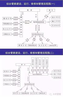 城市綜合管廊從規(guī)劃到管理 設(shè)計(jì)、施工與運(yùn)營(yíng)全鏈條解讀